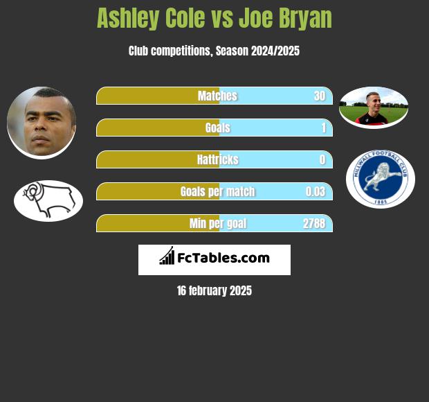 Ashley Cole vs Joe Bryan h2h player stats