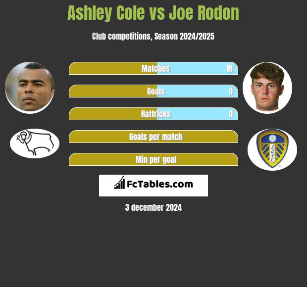 Ashley Cole vs Joe Rodon h2h player stats