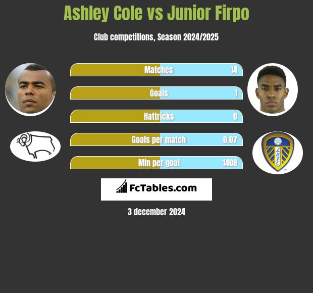 Ashley Cole vs Junior Firpo h2h player stats