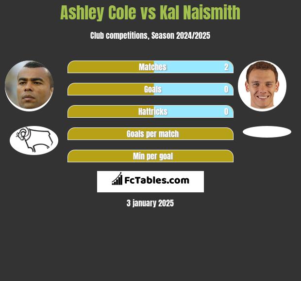 Ashley Cole vs Kal Naismith h2h player stats