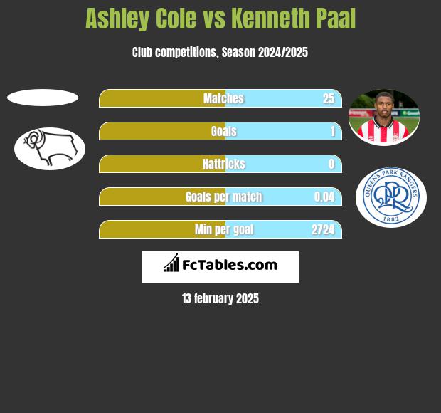 Ashley Cole vs Kenneth Paal h2h player stats