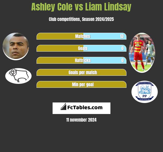 Ashley Cole vs Liam Lindsay h2h player stats