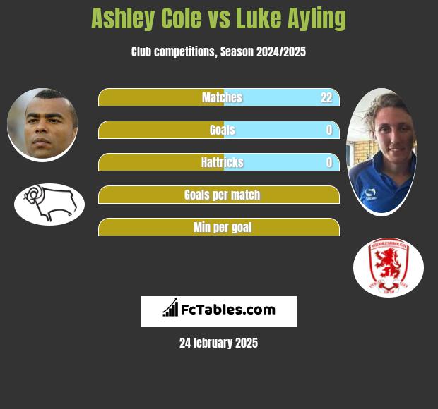 Ashley Cole vs Luke Ayling h2h player stats