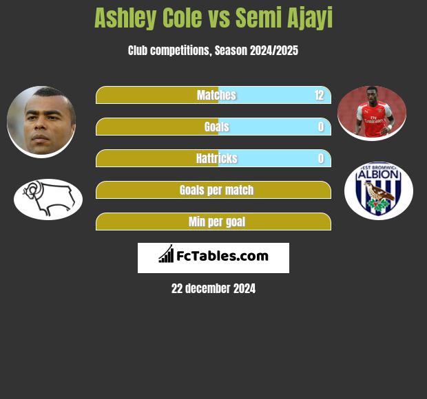 Ashley Cole vs Semi Ajayi h2h player stats