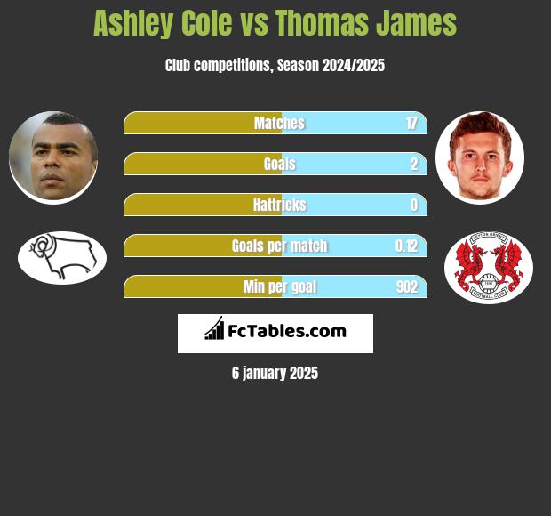 Ashley Cole vs Thomas James h2h player stats