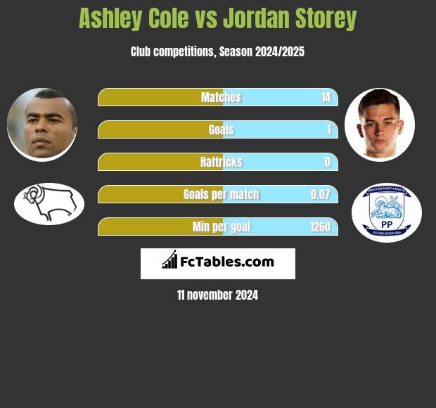 Ashley Cole vs Jordan Storey h2h player stats