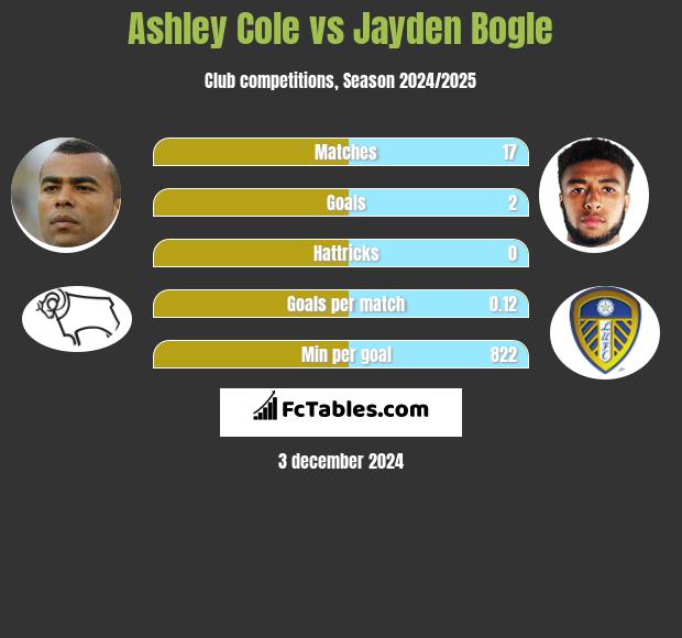 Ashley Cole vs Jayden Bogle h2h player stats