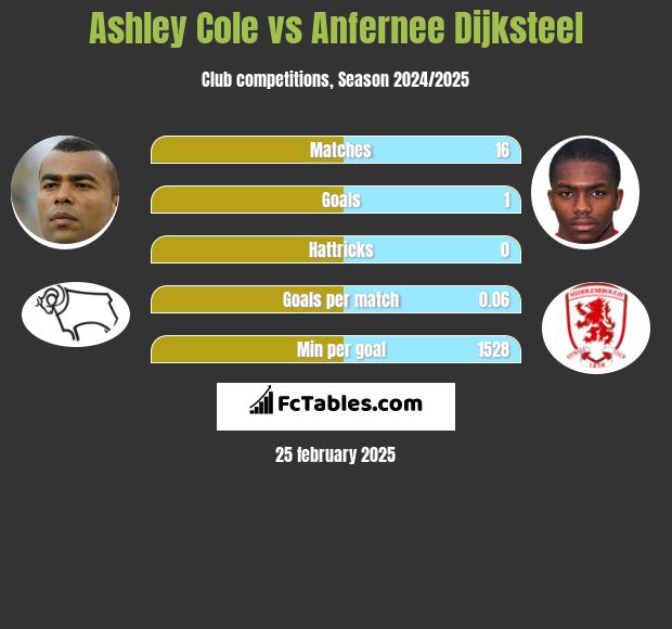 Ashley Cole vs Anfernee Dijksteel h2h player stats