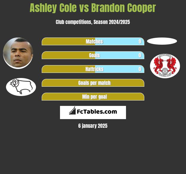 Ashley Cole vs Brandon Cooper h2h player stats