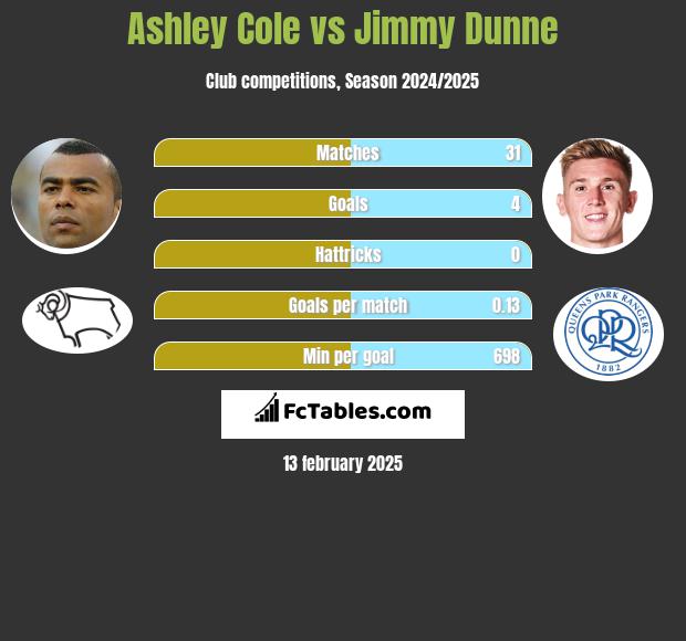 Ashley Cole vs Jimmy Dunne h2h player stats