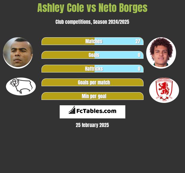 Ashley Cole vs Neto Borges h2h player stats