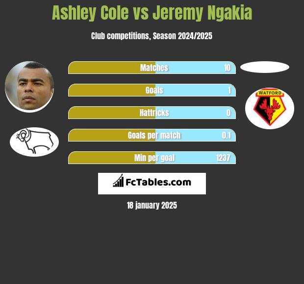 Ashley Cole vs Jeremy Ngakia h2h player stats