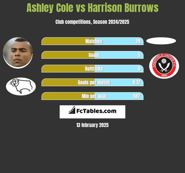 Ashley Cole vs Harrison Burrows h2h player stats