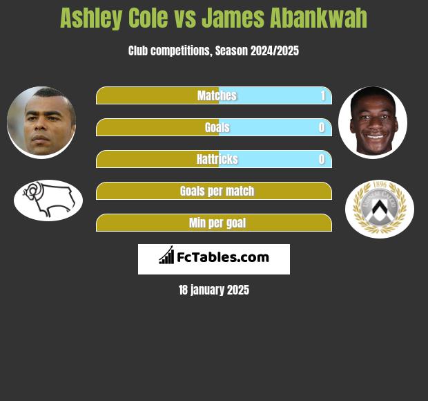 Ashley Cole vs James Abankwah h2h player stats