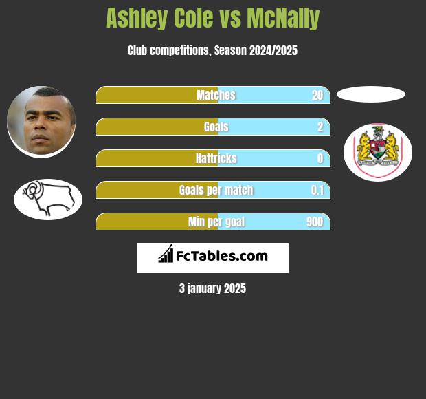 Ashley Cole vs McNally h2h player stats