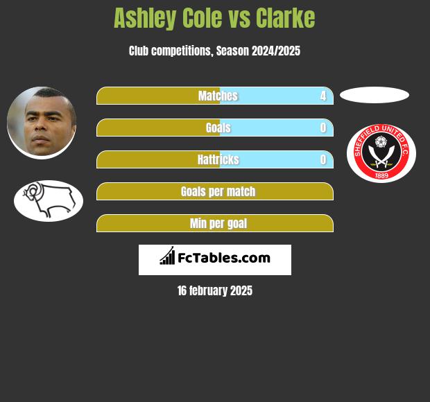 Ashley Cole vs Clarke h2h player stats