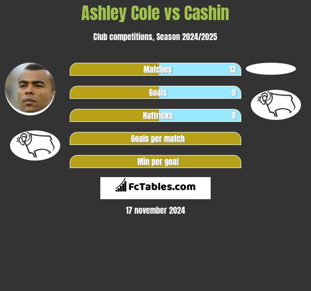 Ashley Cole vs Cashin h2h player stats