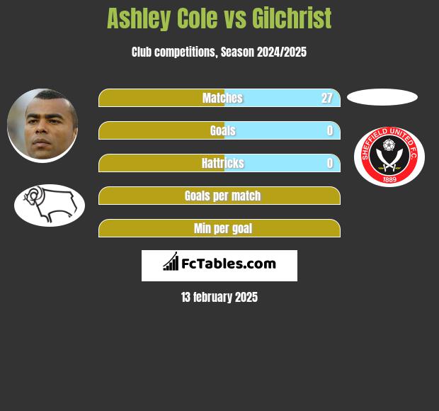 Ashley Cole vs Gilchrist h2h player stats