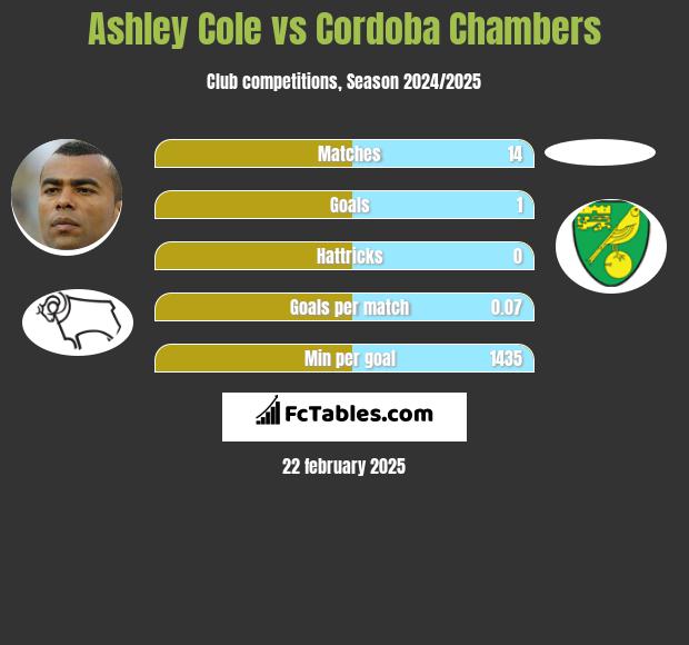 Ashley Cole vs Cordoba Chambers h2h player stats