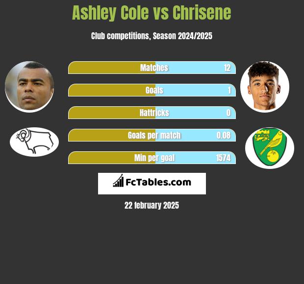 Ashley Cole vs Chrisene h2h player stats