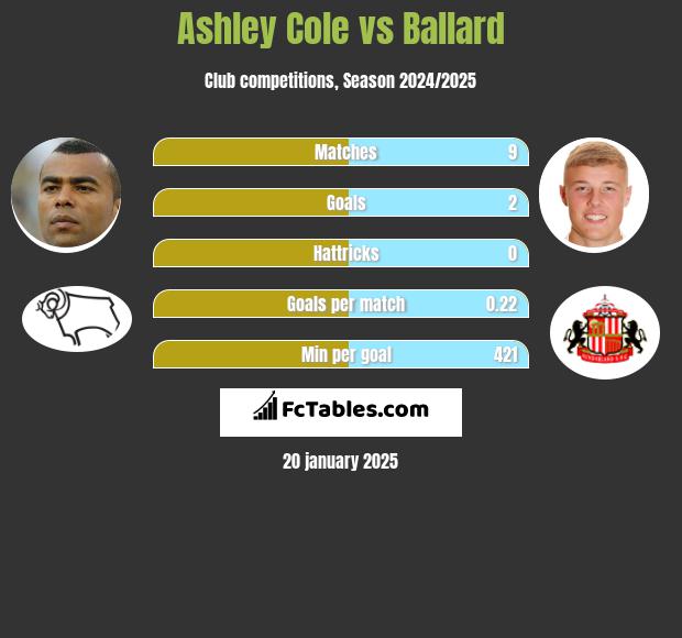 Ashley Cole vs Ballard h2h player stats