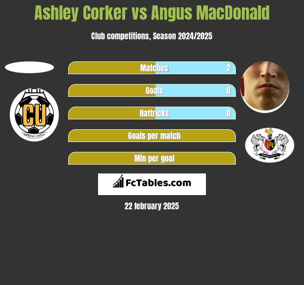 Ashley Corker vs Angus MacDonald h2h player stats