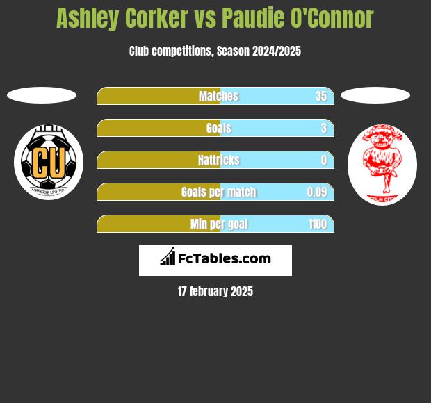 Ashley Corker vs Paudie O'Connor h2h player stats