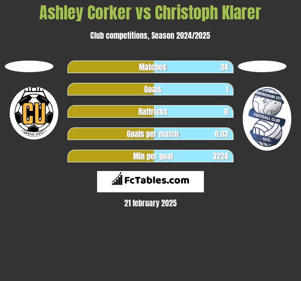 Ashley Corker vs Christoph Klarer h2h player stats