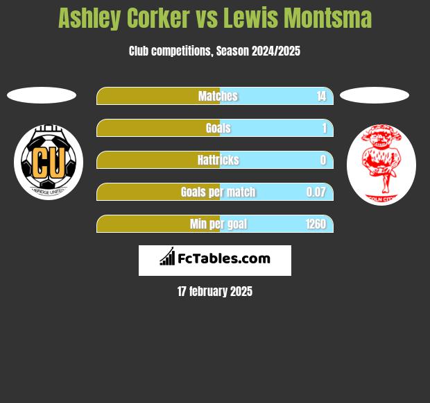 Ashley Corker vs Lewis Montsma h2h player stats