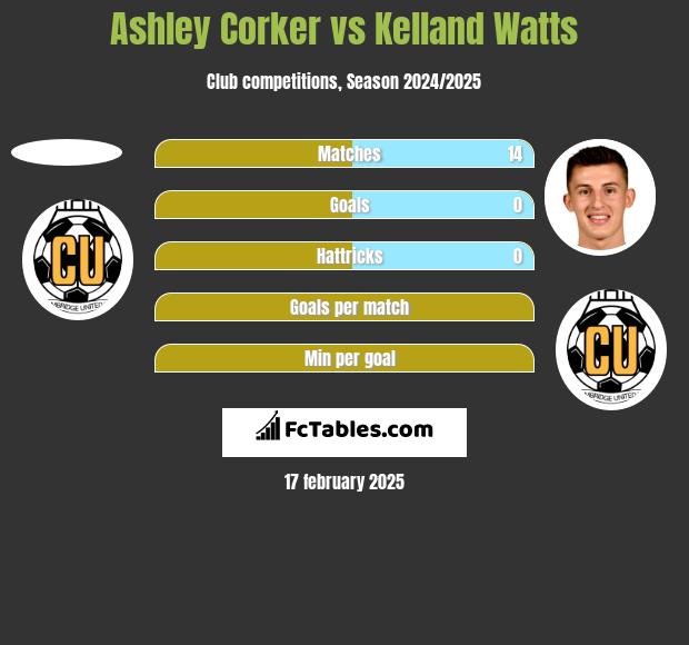 Ashley Corker vs Kelland Watts h2h player stats