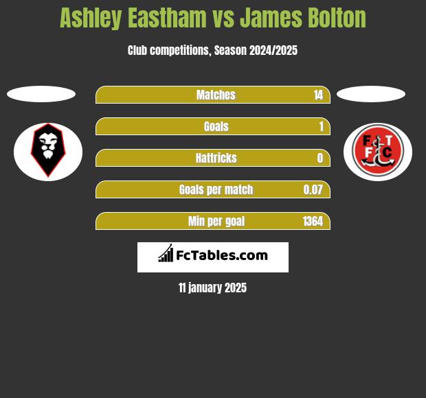 Ashley Eastham vs James Bolton h2h player stats