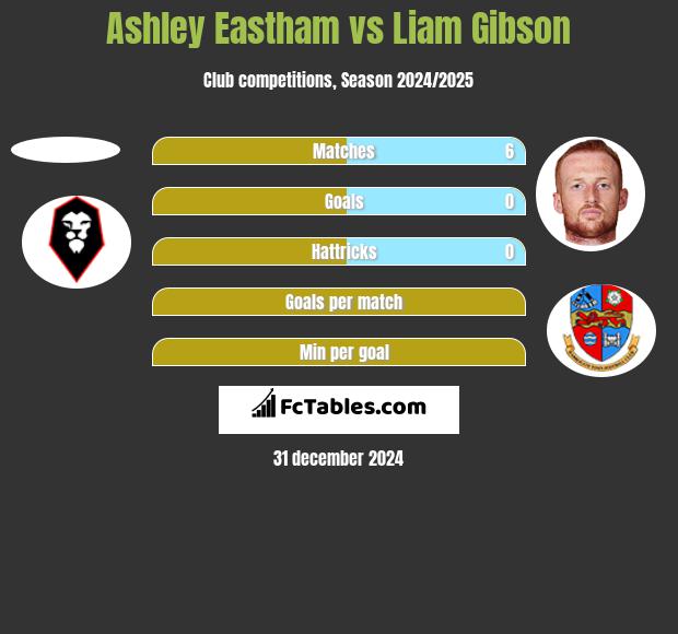 Ashley Eastham vs Liam Gibson h2h player stats