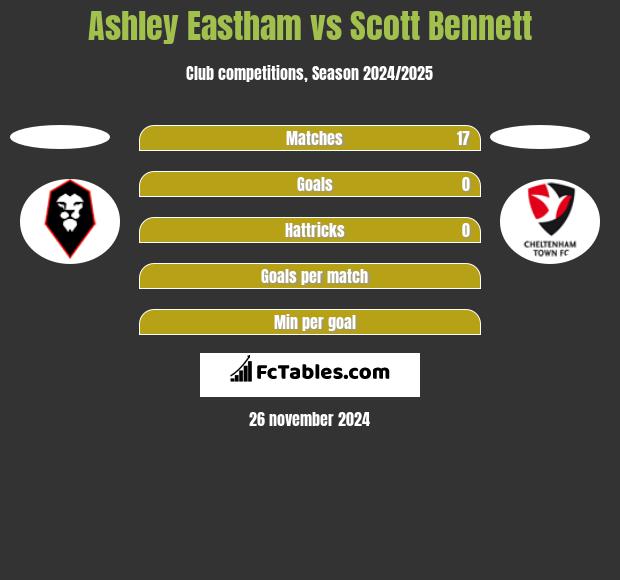 Ashley Eastham vs Scott Bennett h2h player stats