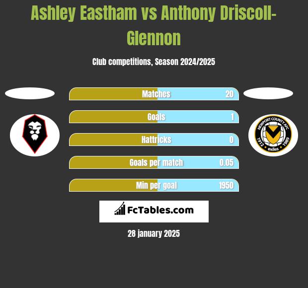 Ashley Eastham vs Anthony Driscoll-Glennon h2h player stats