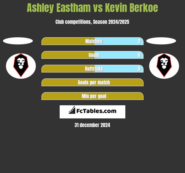 Ashley Eastham vs Kevin Berkoe h2h player stats