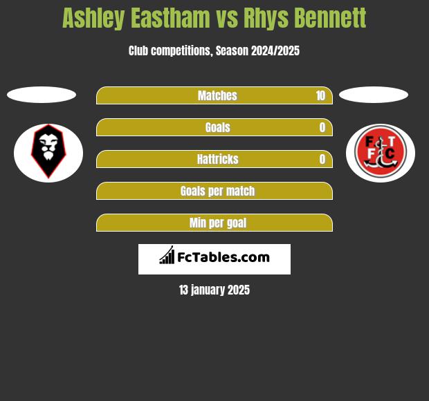 Ashley Eastham vs Rhys Bennett h2h player stats