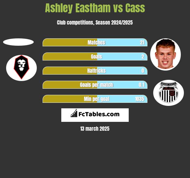 Ashley Eastham vs Cass h2h player stats