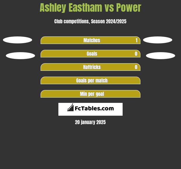 Ashley Eastham vs Power h2h player stats