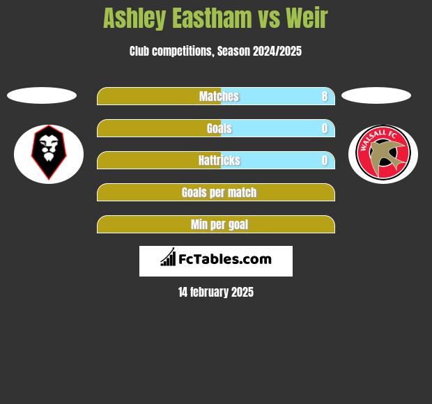 Ashley Eastham vs Weir h2h player stats