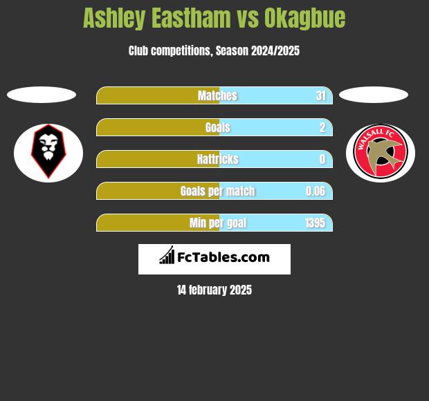 Ashley Eastham vs Okagbue h2h player stats