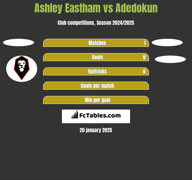 Ashley Eastham vs Adedokun h2h player stats