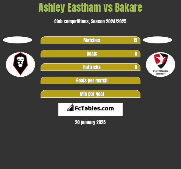 Ashley Eastham vs Bakare h2h player stats