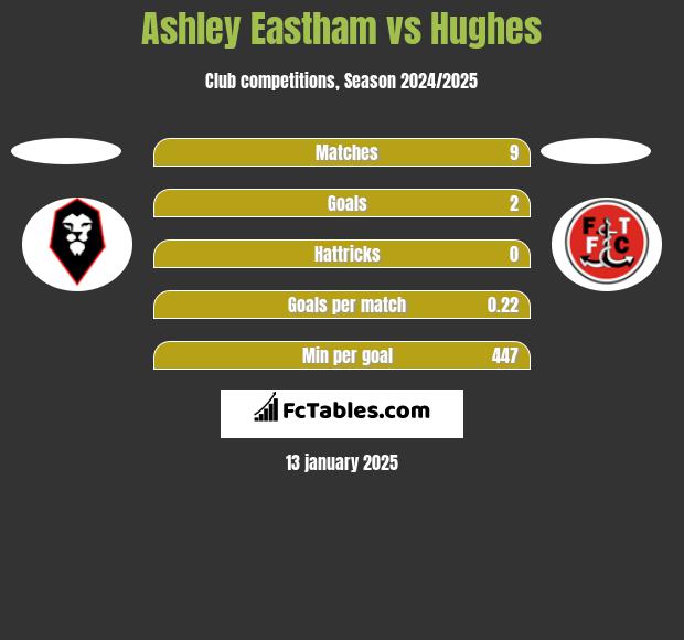 Ashley Eastham vs Hughes h2h player stats