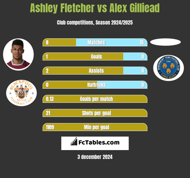 Ashley Fletcher vs Alex Gilliead h2h player stats