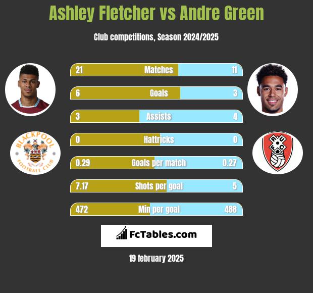 Ashley Fletcher vs Andre Green h2h player stats