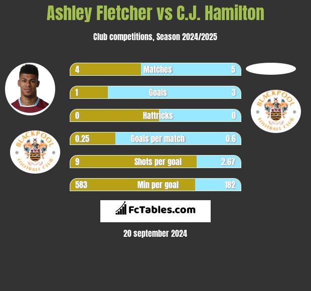 Ashley Fletcher vs C.J. Hamilton h2h player stats