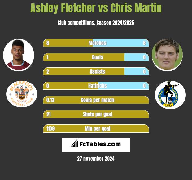 Ashley Fletcher vs Chris Martin h2h player stats