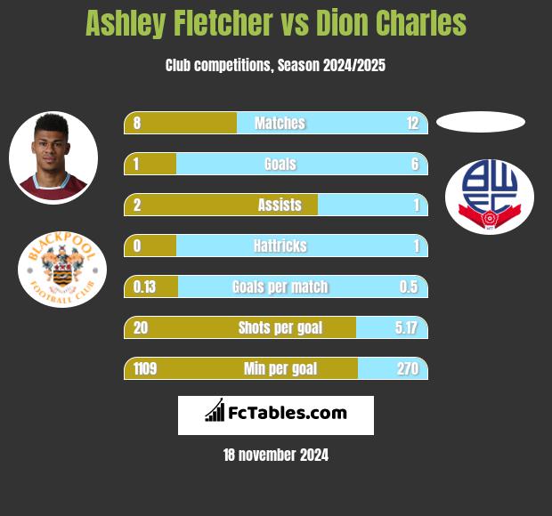 Ashley Fletcher vs Dion Charles h2h player stats