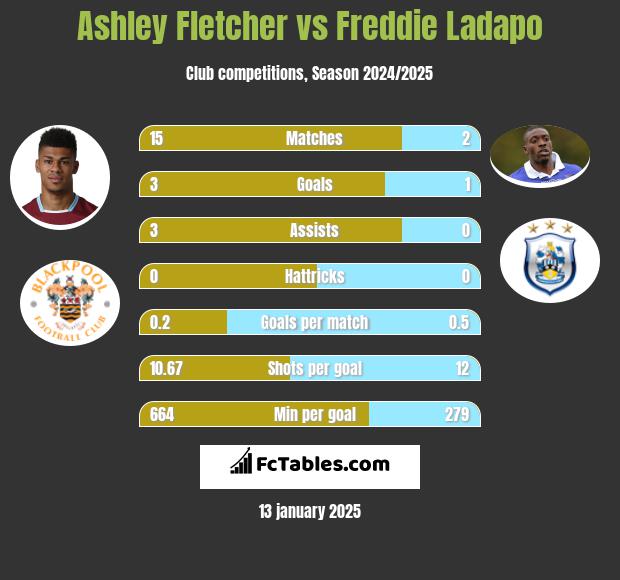 Ashley Fletcher vs Freddie Ladapo h2h player stats