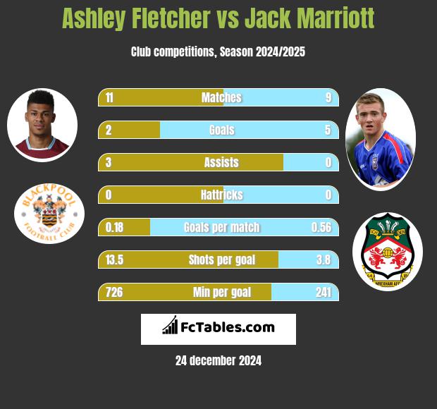 Ashley Fletcher vs Jack Marriott h2h player stats